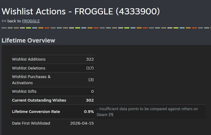 FROGGLEDUBS's tweet photo. FROGGLE hit 300 wishlists! That means for every person who HAS wishlisted, there are 27.7 million who haven't.... AT LEAST NOT YET! #DontGetLeftBehind #IndieDev #IndieGames https://t.co/1kmhnn7PYp