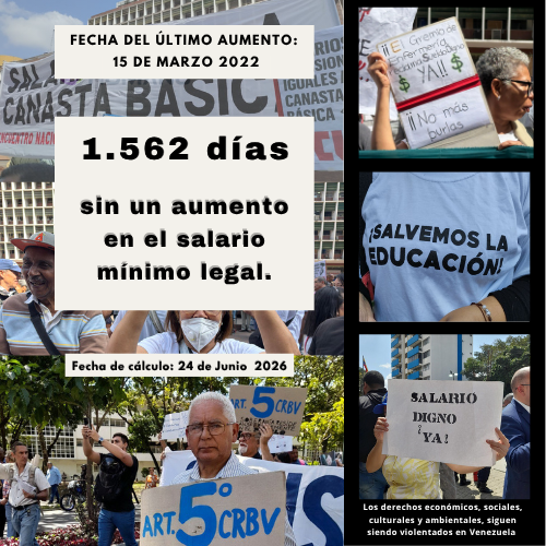 monitordesca_ve's tweet photo. El último aumento del salario mínimo legal en Venezuela fue anunciado en marzo de 2022, estableciéndolo en 130 bolívares. Han transcurrido 4 años y 24 días desde entonces. #BonoNoEsSalario #AUMENTODESUELDO #SUELDOJUSTO #SALARIODIGNO #DDHH #DESCA #JUNIO2026 https://t.co/fxDCCXx14H