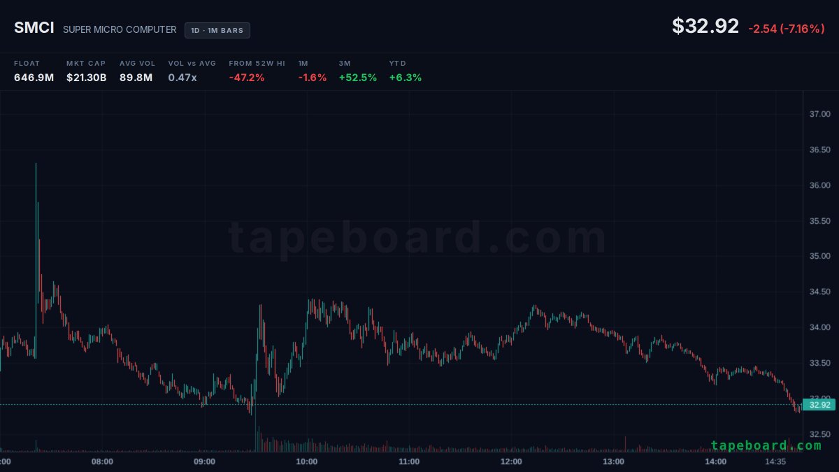 t_ity's tweet photo. $SMCI cooling off after the AI server run, down 7.2% from yesterday's 35.46 close. these momentum names round-trip quick once the bid steps away. anyone buying this dip or waiting for it to base? https://t.co/zEXxIvRtXJ