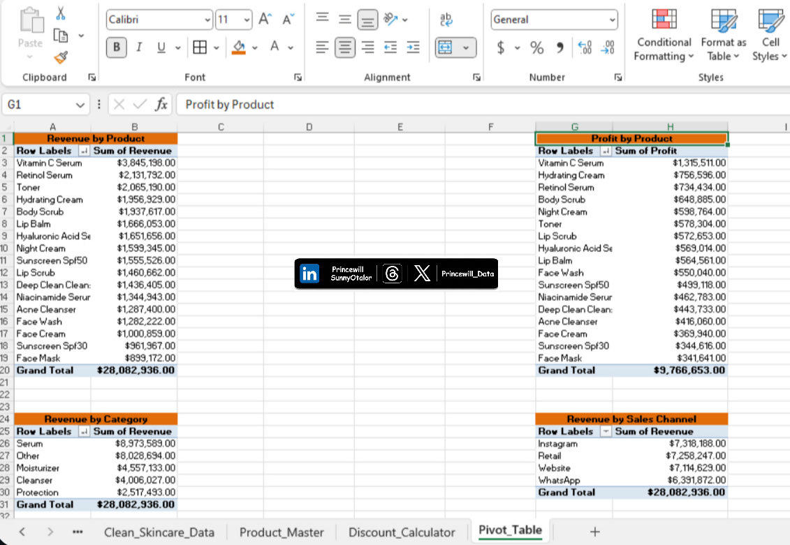 Princewill_Data's tweet photo. Pivot tables are starting to bring the skincare sales dataset to life.

A few insights already stand out:
• Vitamin C Serum leads both Revenue and Profit
• Hydrating Cream ranks (CONT⬇️)
#PressingData #DataAnalytics #Excel #PivotTable #BusinessIntelligence #BuildingInPublic https://t.co/87b9mN8bRj
