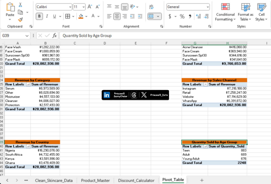 Princewill_Data's tweet photo. Pivot tables are starting to bring the skincare sales dataset to life.

A few insights already stand out:
• Vitamin C Serum leads both Revenue and Profit
• Hydrating Cream ranks (CONT⬇️)
#PressingData #DataAnalytics #Excel #PivotTable #BusinessIntelligence #BuildingInPublic https://t.co/87b9mN8bRj