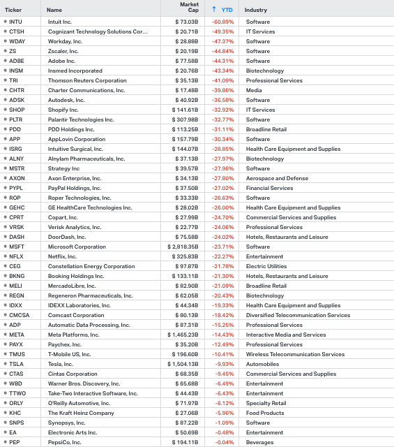 KhanhJason's tweet photo. The best and worst performing stocks in the Nasdaq 100 this year 👇 https://t.co/ehtVnHLBju