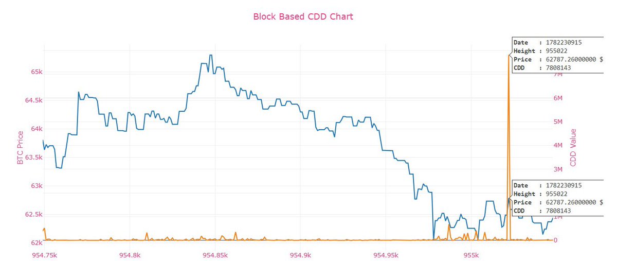 CDDStamp's tweet photo. Block #955022 produced a significant Coin Days Destroyed anomaly.

The event was driven largely by older coin cohorts, particularly within 12–18 month and 3–5 year age bands.

Reactivations of dormant supply often represent some of the most informative signals on the blockchain. https://t.co/MkOX4PozgJ
