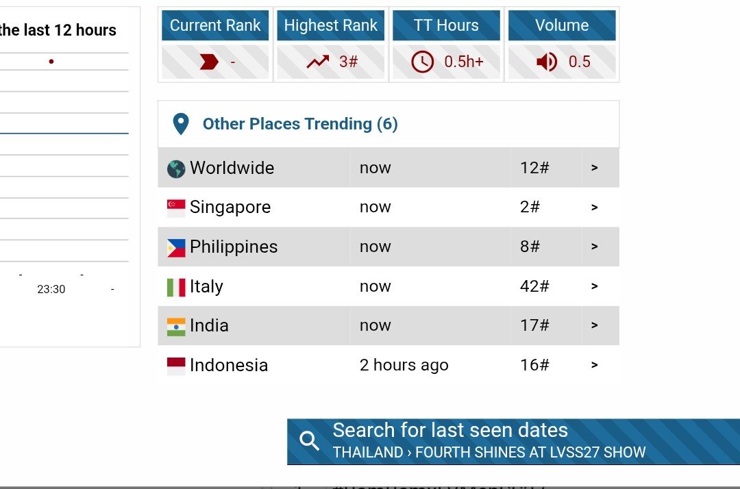 GemFourthTeam's tweet photo. Friend of LV taking over the trends ✨️
No. 2 Thailand 🇹🇭 
No. 2 Singapore 🇸🇬 
No. 3 Indonesia 🇮🇩 
No. 4 Myanmar 🇲🇲 
No. 7 Philippines 🇵🇭 
No. 12 Worldwide 🌎
No. 15 India 🇮🇳 
No. 42 Italy 🇮🇹 

FOURTH SHINES AT LVSS27 SHOW

#LVMenSS27xFourth https://t.co/F3oxqqz9zY