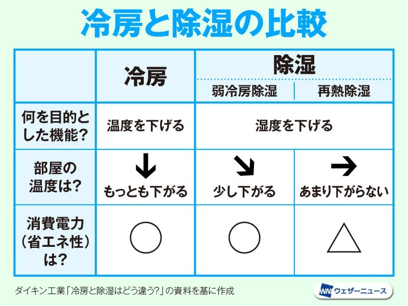 wni_jp's tweet photo. ＜エアコンは冷房？除湿？＞
本格的な雨の季節。湿気が気になるけど肌寒い…そんな時は、エアコンの「再熱除湿」がおすすめです。部屋の温度をあまり下げずに湿度だけをオフ。「弱冷房除湿」は暑くて湿気も気になるときに有効だそうです。
https://t.co/FoE0YoSgNw https://t.co/eBDXDjJTZq