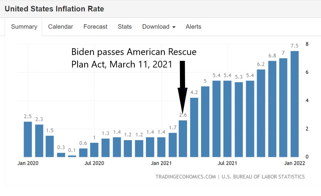 rkroeter's tweet photo. @ripfish @tedlieu Wrong   The economy had recovered but the Democrats decided to pump 2 trillion dollars through the American rescue plan  into the economy causing inflation to skyrocket to almost 10%. https://t.co/5Cu7fGVMvD