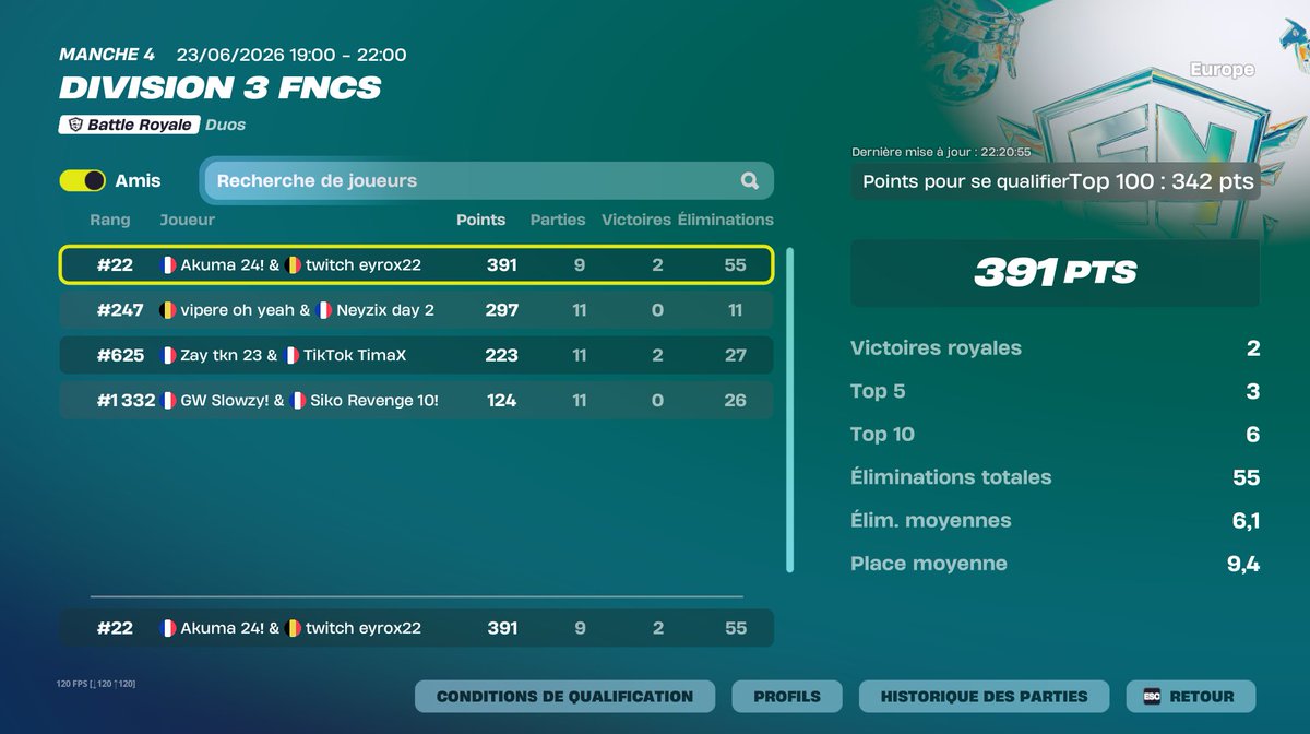 AkumaaFNBR's tweet photo. TOP 20 DIV 3  GRIEF LAST GAME DGM PAS LOIN DU TOP 1 DLA CUP @EYROX2233 https://t.co/eGoMtF8No6