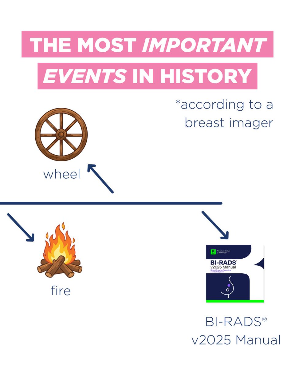 BreastImaging's tweet photo. Safe to say the BI-RADS® update was a major event in the breast imaging field.

What updates do you think will make the biggest impact? Drop your answer in the comments below. 👇

#BIRADS #BreastImaging https://t.co/pXLMqopV43