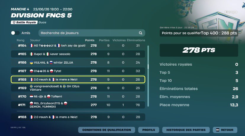 reush44's tweet photo. Qual div4 première cup depuis 6mois mdrr jvais faire des pauses plus souvent https://t.co/VGpvFVKjLk