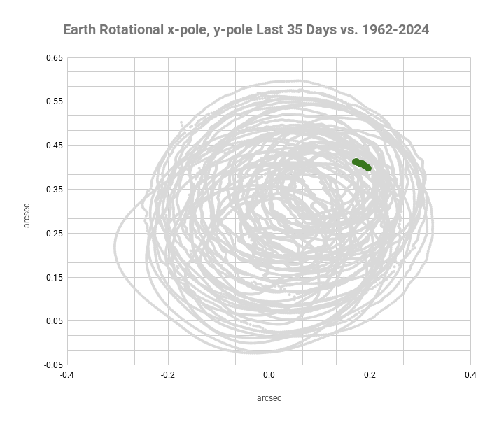 ECDOMonitor's tweet photo. Axis Update w/ 6/22/2026 IERS Data
1-day x/y-pole Mvmt Status: NORMAL (0.00128)
3-day x/y-pole Mvmt Status: NORMAL (0.00333)
6-day x/y-pole Mvmt Status: NORMAL (0.00611)
Radius Excursion: NORMAL (0.22) https://t.co/Mfzh5H8ZfB