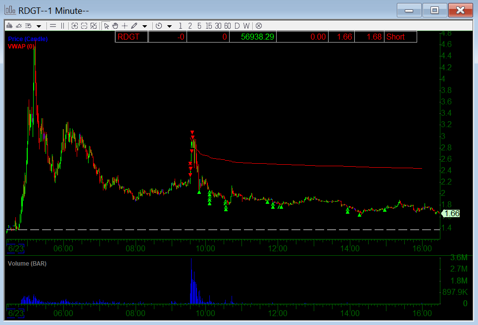 Jin67171's tweet photo. $rdgt The party was almost over by the time I checked the chart. I patiently waited for the bounce at the open, started with a small position, and then added significant size around $3. It worked out perfectly. https://t.co/rFcaK90R7G