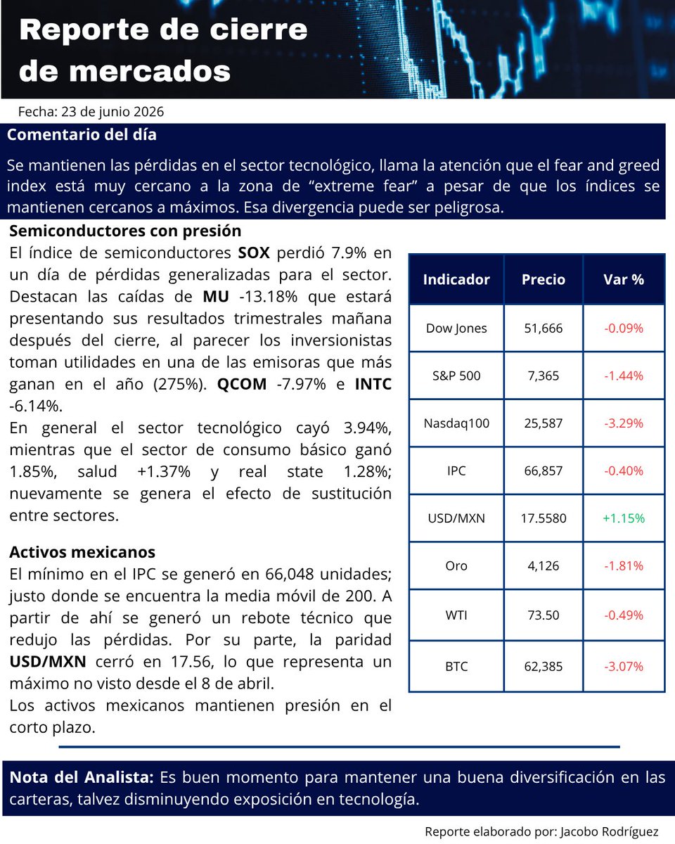 jacoboeleazar's tweet photo. Reporte de cierre de mercados, semiconductores con fuertes caídas $SOXX 
#TRMX #BolsaMX #Traders https://t.co/bTYoYhFwy1