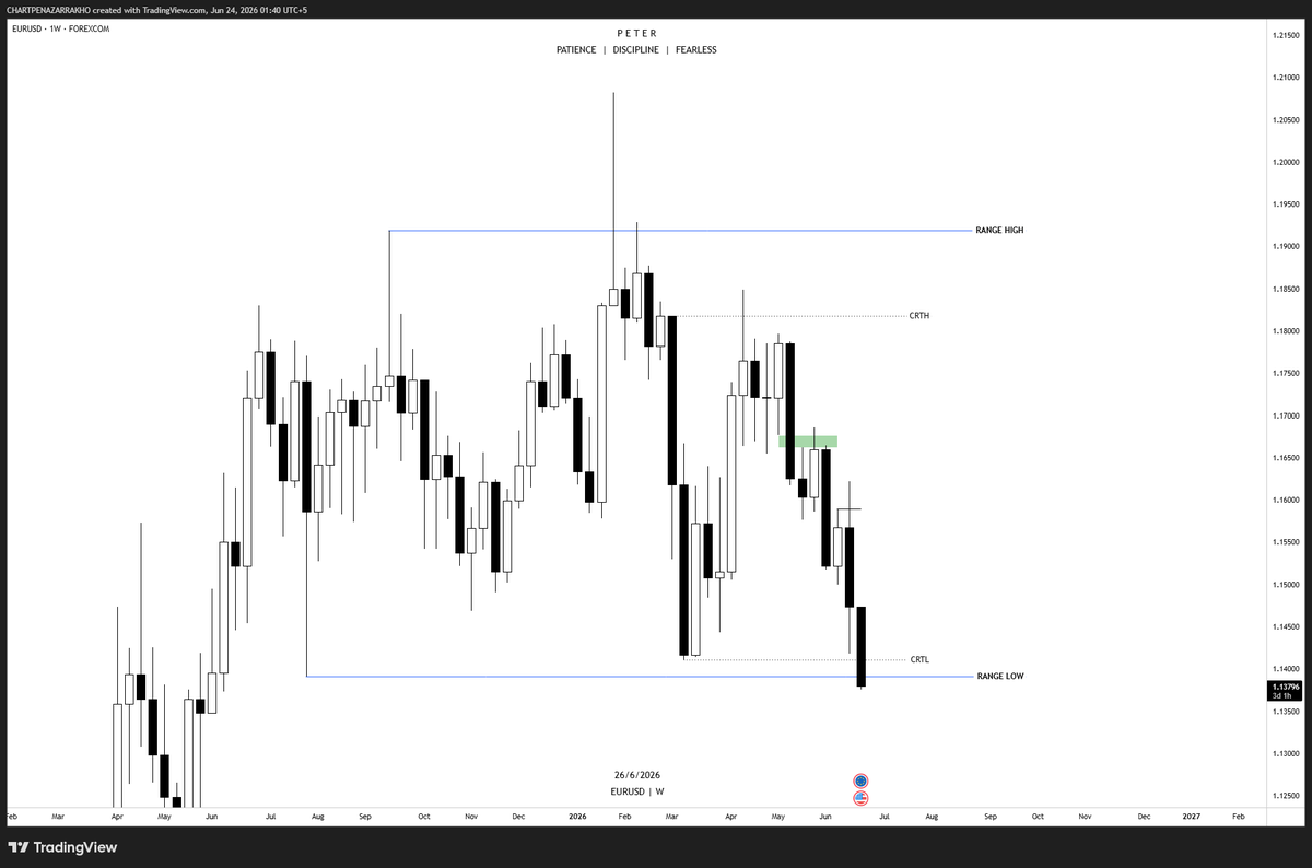HuzayfaKhanfx's tweet photo. UNDERSTAND RANGES AND YOU WILL SEE IT #CRT https://t.co/v4c0RDWeIw