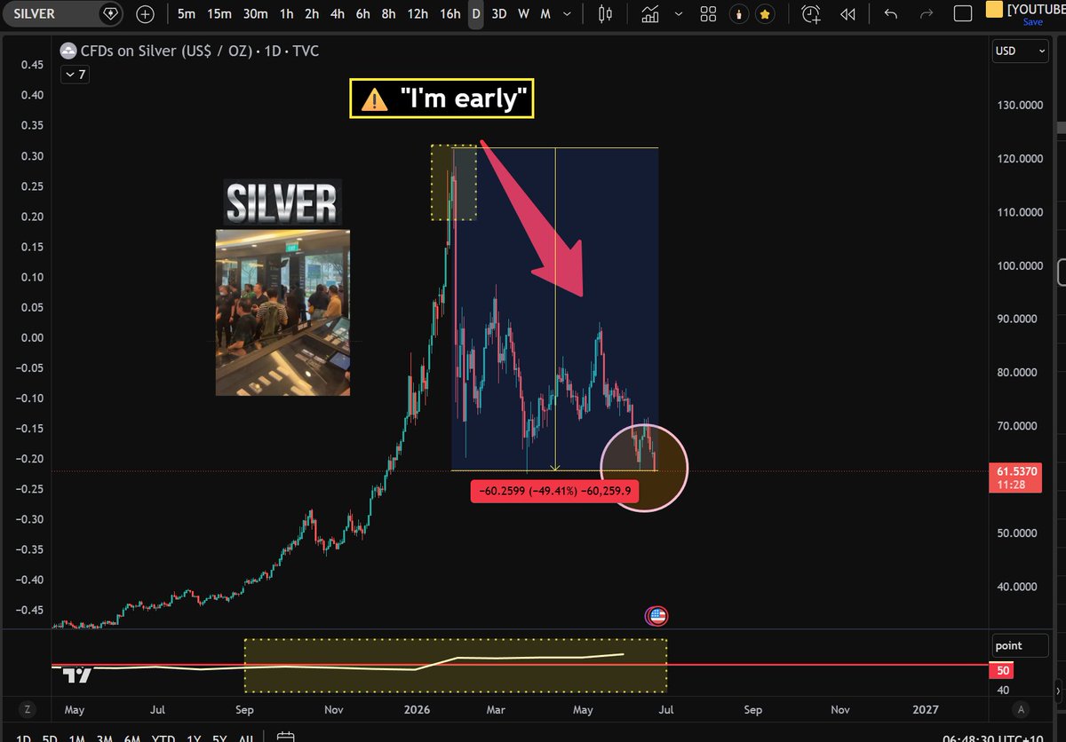yourfriendSOMMI's tweet photo. ❤️💛💚💙

Every Crypto Influencer told you to buy GOLD and SILVER at the top.

"Follow the trend! It's Up!"

Mogged. https://t.co/wg45jGtnvK