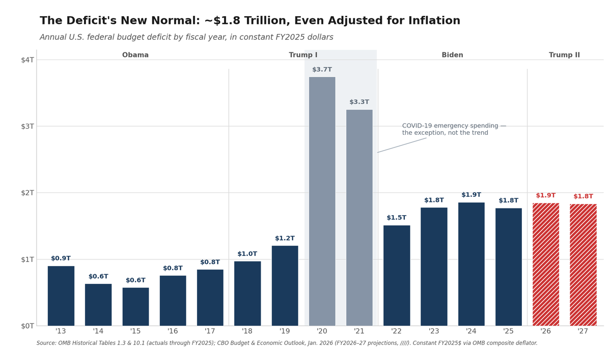 SteveRattner's tweet photo. FACT: DOGE failed to reduce the federal deficit.

The deficit under Trump has remained near its highest level in American history outside of COVID: almost $2 trillion. https://t.co/5hL4vd9reO