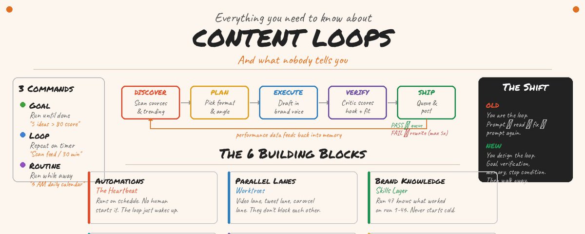 Loop engineering for Content