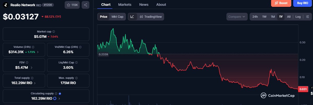 Cryptech_Sam's tweet photo. I have been following this self-claimed #RWA shit $RIO since the start, thinking to buy and hold, but it kept getting worse & worse.

1st total supply was 55M

Then it went to 57M

Then supply jumped to 75M

Then, through validator migration and 3rd-party voting, a migration was announced with 175M total supply of $RIO, unlocking over 37 years.

But here's the interesting surprise:

In just 1.5 years, 167M supply is already in circulation.

So you should ask @derekboirun whether he lied to you?

Is this drastic increase in supply the reason $RIO dumped 60% in a month and around 90% in a year?

Or does he think he can dump on you and run? 😂😂

In Simple word you are paying Derek the Dick Luxury bills.