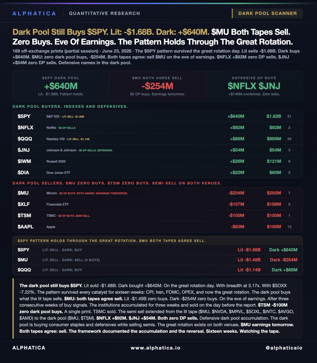 DARK POOL SCANNER | June 23, 2026 Dark pool still buys $SPY. Lit: -$1 ...
