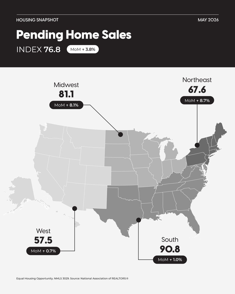 ChrisPedison's tweet photo. Pending home sales rose 3.8% in May, with more buyers moving forward instead of waiting on rates. Demand is there, and we’re in a great position to help clients navigate what’s next 🤝 together. https://t.co/OLGYTdRQE7