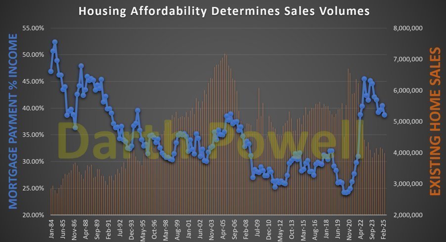 VladTheInflator's tweet photo. Nick is telling you homes are 40% overpriced.

I'm telling you he's right. https://t.co/Kj3tvut8m9
