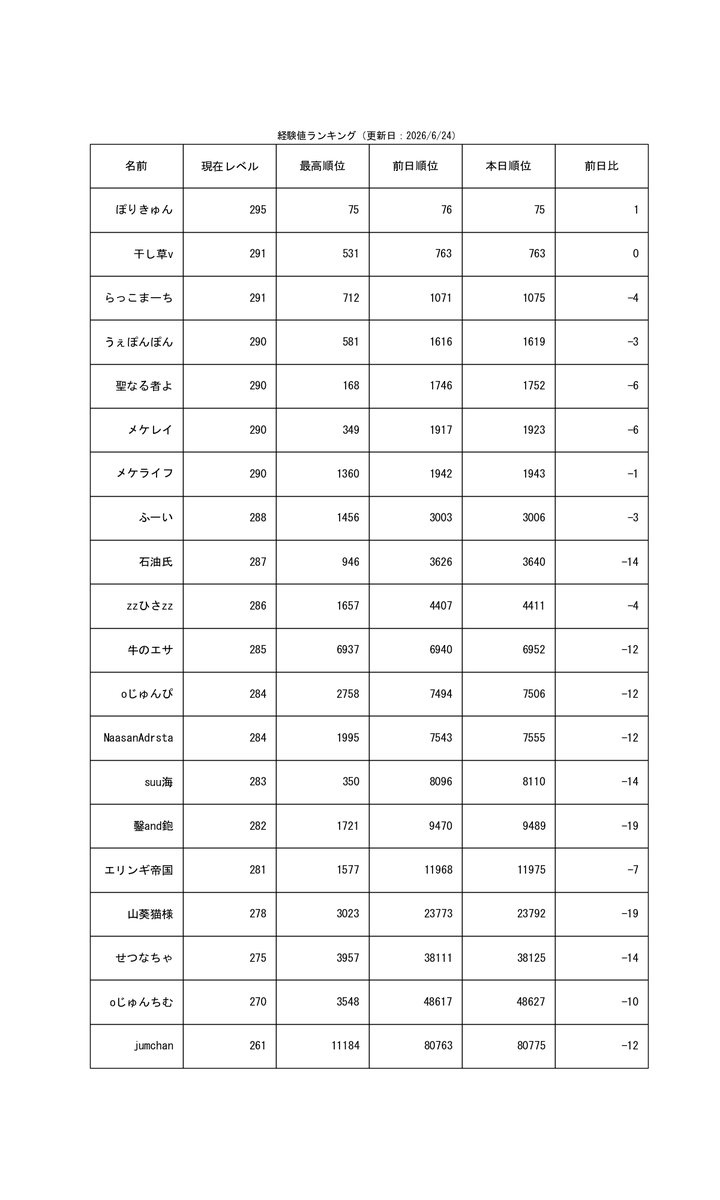 weaponpon230's tweet photo. リスト追加希望の人はDMもしくはキャラ名を記載！
（自動ツイート） https://t.co/6A800OTXAB