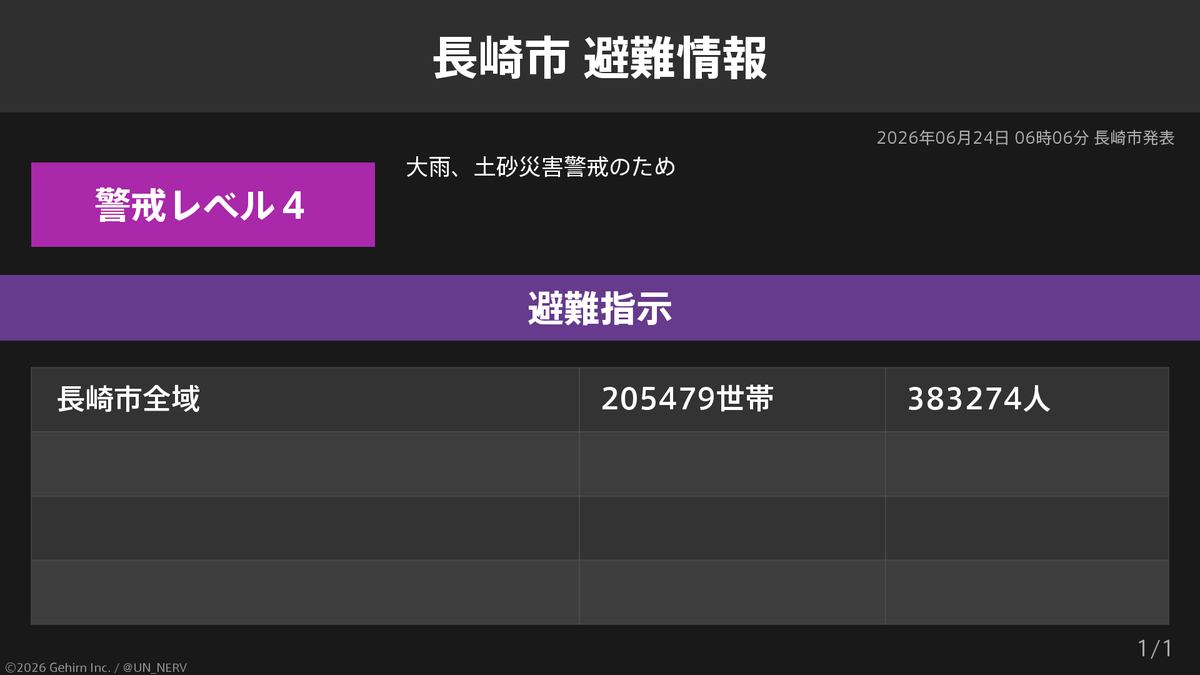 UN_NERV's tweet photo. 【長崎県長崎市 避難指示】
長崎県長崎市の205,479世帯383,274人に避難指示が発令されています。
発令理由: 大雨、土砂災害警戒のため https://t.co/L6l4F213eI