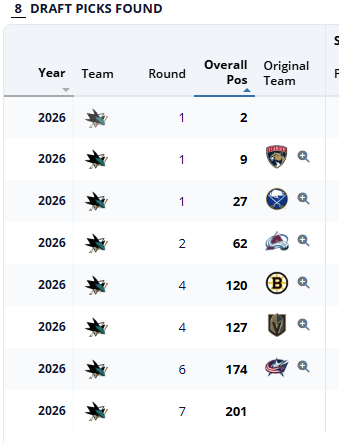 PuckPedia's tweet photo. The #SJSharks have the following picks this draft:

-#2
-#9
-#27
-#62
-#120
-#127
-#174
-#201

Of their 8 Picks, only 2 (#2 &amp; #201) are their original pick, the rest were acquired.

https://t.co/DkAPCEx3Pl https://t.co/dghUZmaBZY