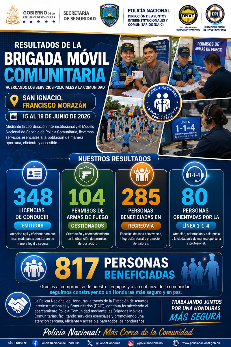 DAIC_PNH's tweet photo. 💙 ¡Resultados que transforman comunidades!
Durante la Brigada Móvil Comunitaria en San Ignacio se brindó atención a 817 personas, reafirmando el compromiso de servir con cercanía, eficiencia y vocación. 🤝🚓
#DAIC #PolicíaComunitaria #SirviendoALaCiudadanía https://t.co/CbkJuVC5FT