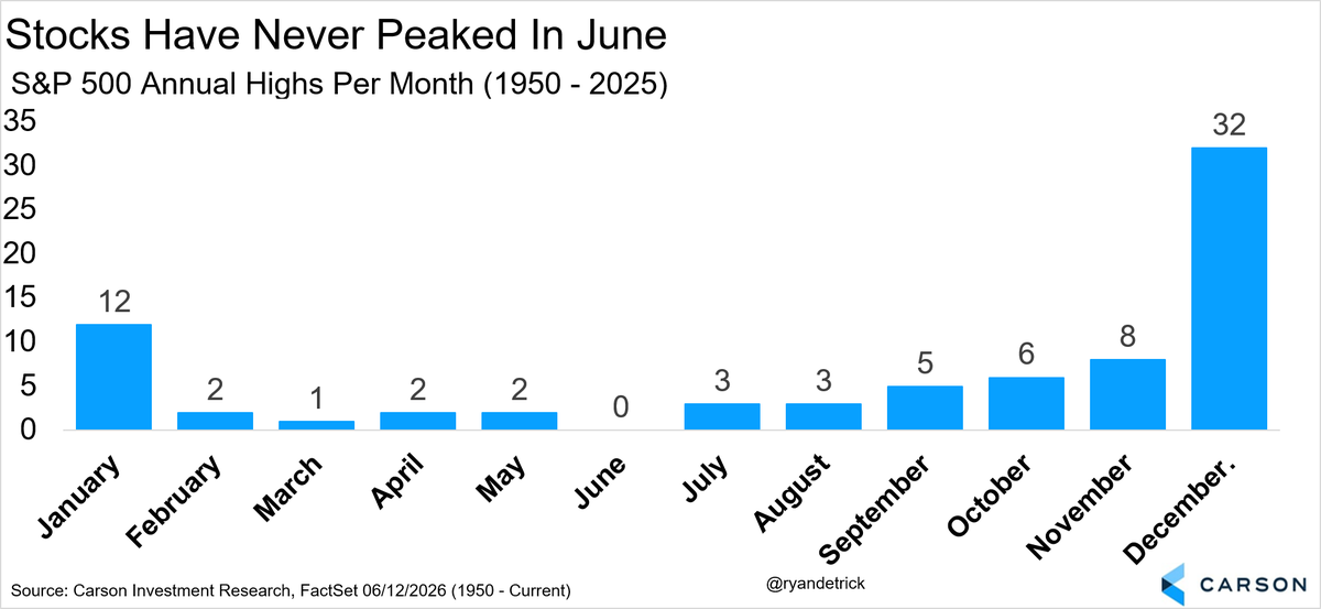 RyanDetrick's tweet photo. Stocks could be seeing their typical late June swoon, but good time to remember the S&amp;P 500 has never peaked for the year in June. This is the only month to never peak for the year. 

Given the most recent ATH was on June 2, could this year be the first? I say no. https://t.co/Ojbj3unIuZ