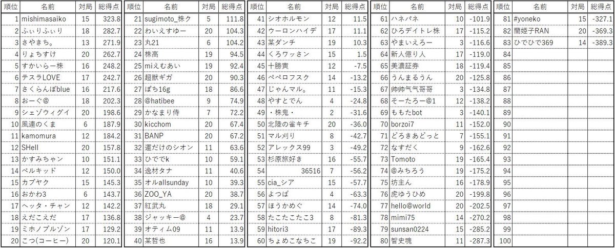 19830128to's tweet photo. 【株クラ雀魂王決定戦2026(中期)】

総合トップ　ミシマさん
Aリーグトップ　りょちすけさん

オフ会参加の2人がそれぞれトップに。
私は3半荘打って1-3-2でした。
Aリーグは今回もプラスで降格圏内という厳しい状況に突入。 https://t.co/YqjzeuCUot