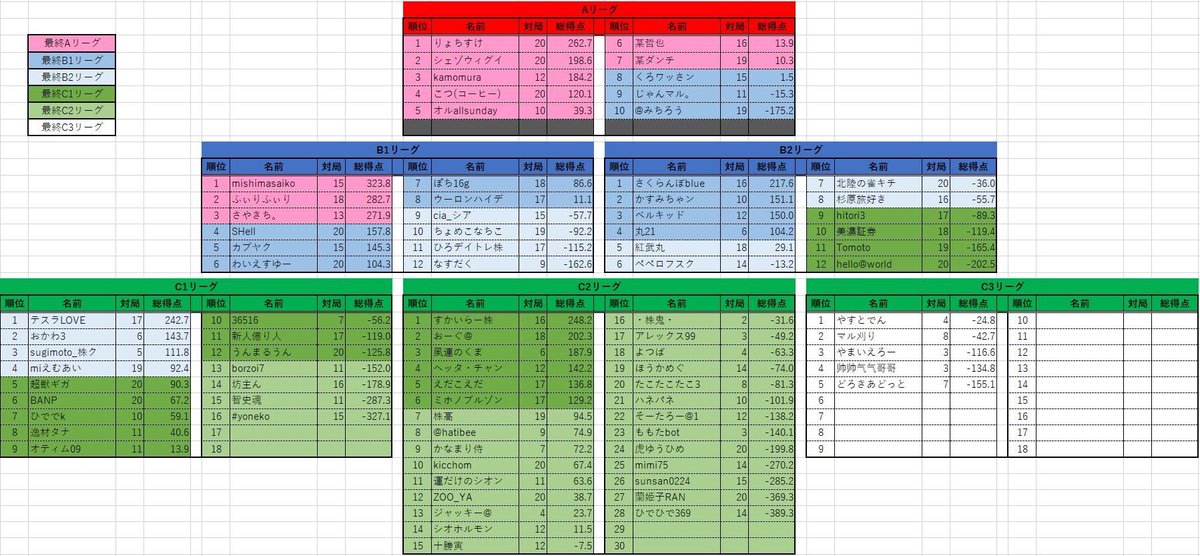 19830128to's tweet photo. 【株クラ雀魂王決定戦2026(中期)】

総合トップ　ミシマさん
Aリーグトップ　りょちすけさん

オフ会参加の2人がそれぞれトップに。
私は3半荘打って1-3-2でした。
Aリーグは今回もプラスで降格圏内という厳しい状況に突入。 https://t.co/YqjzeuCUot