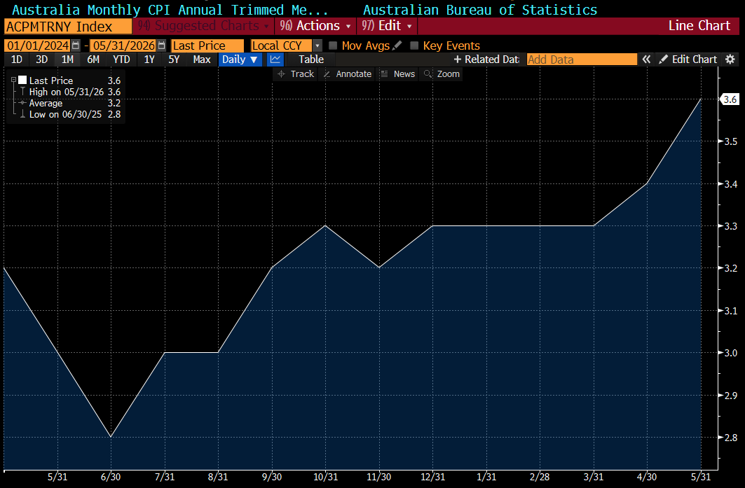 kit_lowe's tweet photo. Australian trimmed mean CPI edged higher to 3.6%, 1.1% above the mid point target and 0.6% above the top of the band. The market is mainly focused on this week's Labour force number particularly the unemployment rate. Headline fell from 4.2% to 4% as transport costs fell helped by lower oil prices and the excise cut which will be extended by 50% to the end of July. Market at ~ 36% for an August #RBA hike with December at 67% odds for a hike. #auspol