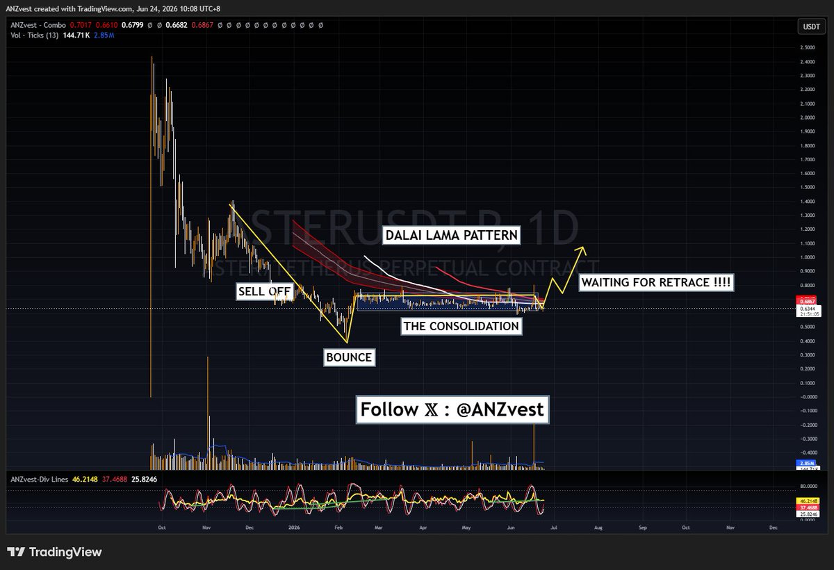 ANZvest's tweet photo. Update aster-2:native !
Sell off ➡️ Bounce ➡️ Consolidation ➡️ Retrace? The 'Dalai Lama' pattern on aster-2:native  ?👀. 

#ASTER https://t.co/hpbyhEIZcH