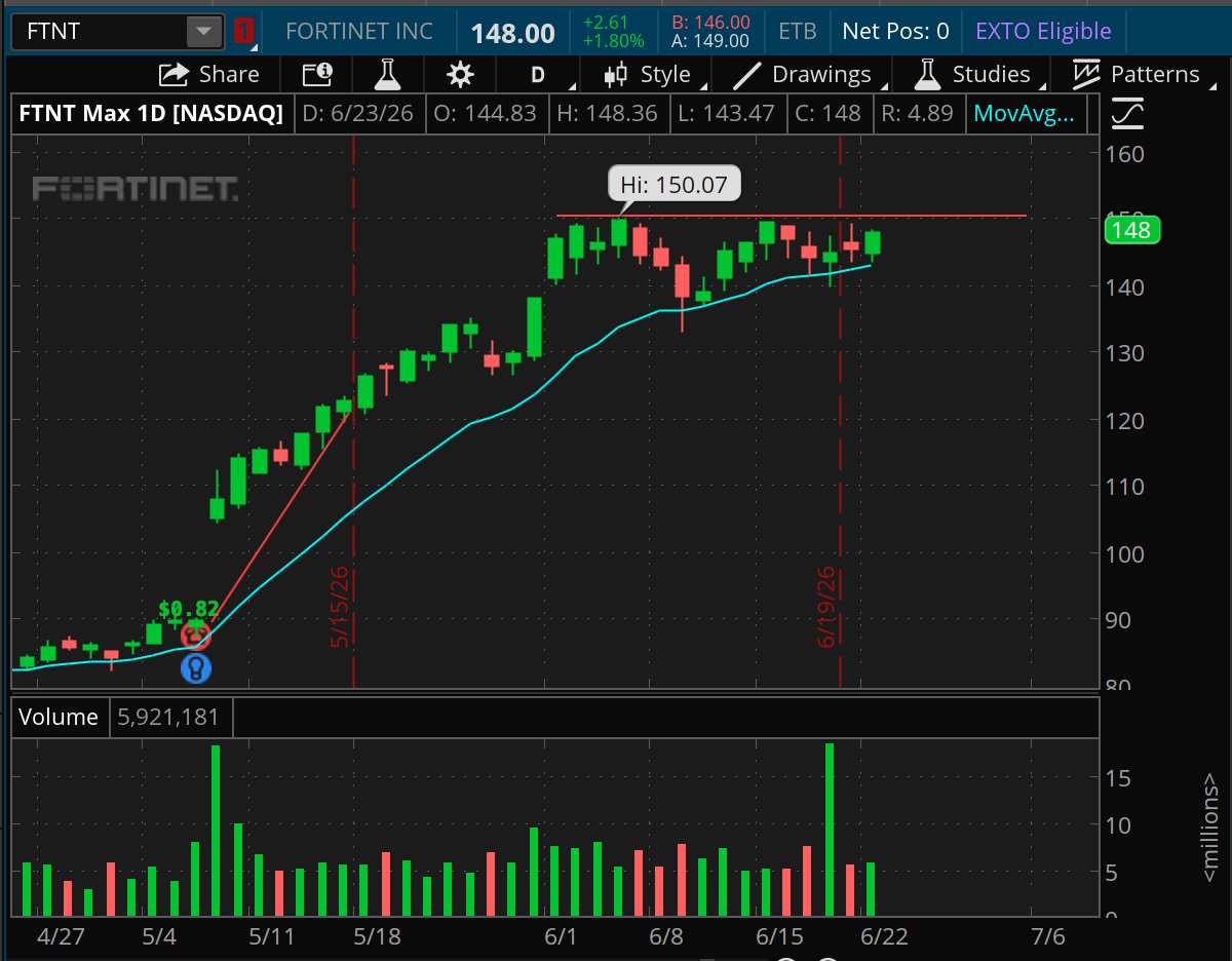 p0stchild's tweet photo. $FTNT showing notable strength and tightness while much of the market is gapping down or fading today.

Keep an eye on this High Tight Flag setup.

Cybersecurity leader with EPS growth accelerating to +41% last quarter. https://t.co/SlsBaRU4n2
