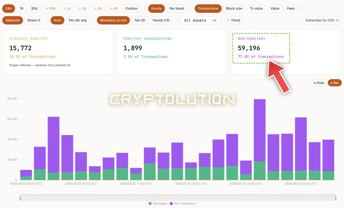 Cryptolution's tweet photo. 🚨UPDATE: In the past 24 hours, OP_RETURN (used by #Runes) contributed 77% of non-monetary transactions on the Bitcoin network. https://t.co/oJT59fA6Sk