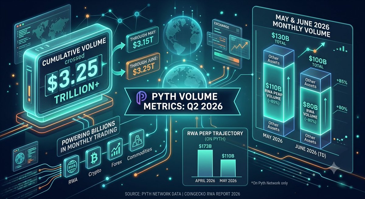 TieuNguCoder's tweet photo. 🌐 Multi-asset trading infrastructure is scaling at an unprecedented rate!

@PythNetwork has officially crossed $3.25 TRILLION in cumulative trading volume! 🔮

As DeFi explodes into Real World Assets, high-fidelity oracle data is what actually decides which markets can scale.

Check the insane volume Pyth is powering right now:

📊 May 2026: $130B total volume
→ $110B from RWA perps alone 🔥

📊 June 2026 (to date): $100B total volume
→ $80B from RWA perps

Every perp. Every RWA market. Every chain. All settled securely on Pyth’s first-party data.
This is the future of finance.

Dive into the RWA trajectory: 
🔗https://t.co/sCBcNXT7OW
🔗https://t.co/UfYimjXhuE
What’s your take on RWA perps? How big do you think this gets in 2026? 👇

RT + Like if you’re bullish on Pyth!

#PythNetwork $PYTH #RWA #DeFi #Oracles #Crypto