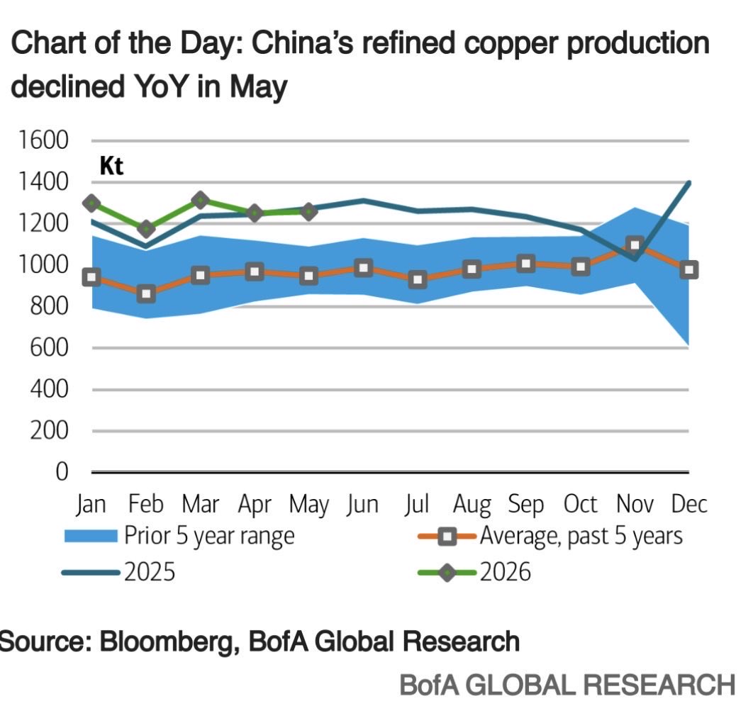 AndesResources's tweet photo. @BankofAmerica make the point that China’s primary copper production fell year on year in May, which is very unusual… especially when global demand is strong.
 
China’s primary #Copper production fell, because they cannot find enough copper concentrates, scrap and blister feed https://t.co/LVtkPwyqDn