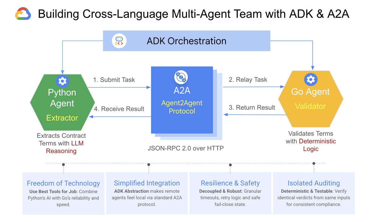 JUST SHIPPED: Open-source cross language multi-agent contract ...