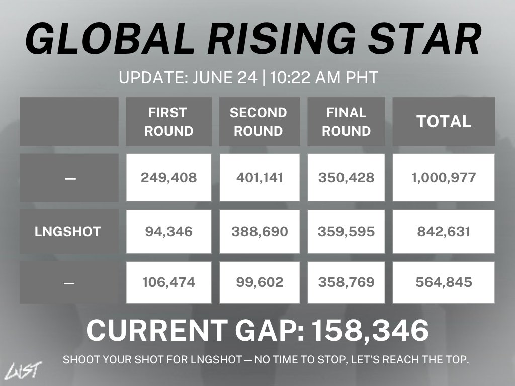 LVSTPH's tweet photo. 📢 ATTENTION, SHOTTIES!

As of June 24, 10:22 AM (PHT), we are currently behind by 158,346 votes. This gap is still within reach, but we need everyone to step up and stay consistent.

Please continue grinding and cast your votes whenever possible. Every vote matters, and every effort brings us closer to the top. Let's keep pushing and fight until the end.

#롱샷 #LNGSHOT