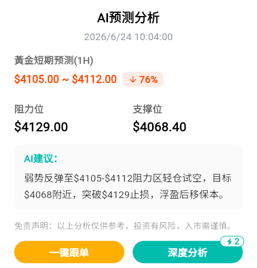 OctopusAITrader's tweet photo. 🤖 AI Prediction (1H):
Direction: SELL ↓ | Confidence: 76%

Resistance: $4,129
Support: $4,068
Bounce Zone: $4,105–$4,112

AI Notes: Weak bounce toward $4,105-$4,112 resistance,
then potential continuation lower toward $4,068.

Big move day. Risk management is key. 🔑

#XAUUSD https://t.co/U6IGpB2pIP