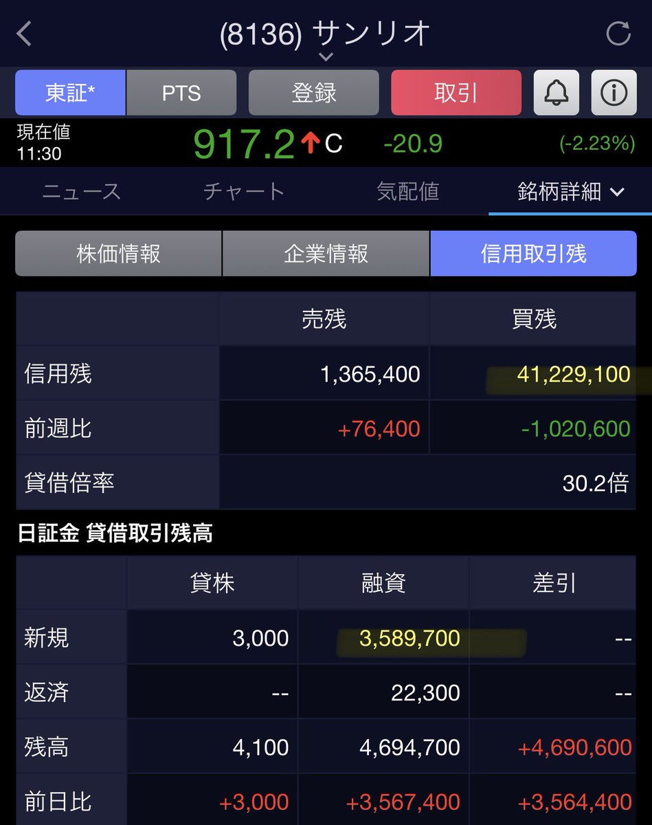 dieci_X10's tweet photo. サンリオは株結局需給で個人の信用ぶん投げと思いきや、超大口がめっちゃ売ってた

※主要6機関の空売り残高は約174,758,690株（6/22時点） https://t.co/qU5RnHv75M