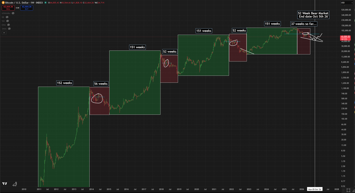 Roman_Trading's tweet photo. The 4 year cycle has remained true for $BTC 's entire life.

If history repeats, the 52 Bear Market end date is October 5th 2026. That means we have 15 weeks of the bear market remaining.

My guess is maybe one more low or so, then back to up only for 151 weeks. https://t.co/kvkYzOYxZL