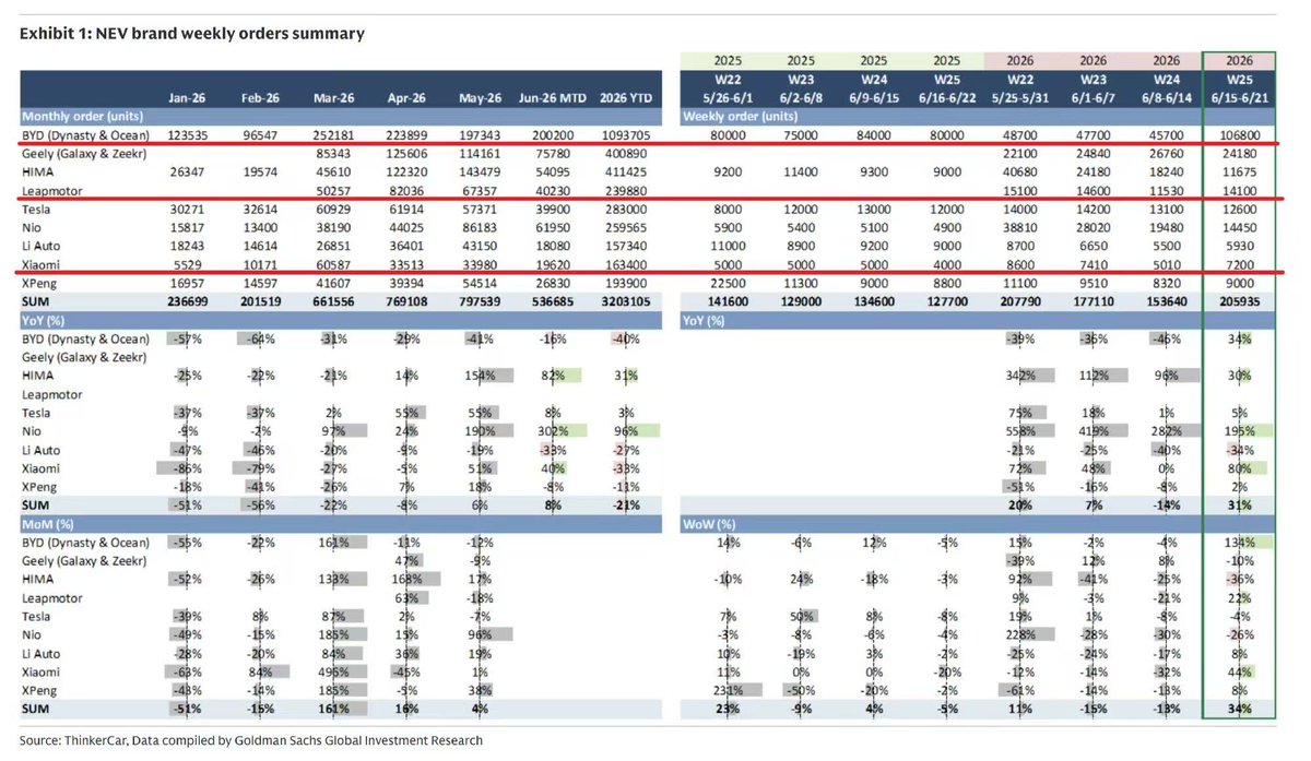 AsiaN6809's tweet photo. Weekly sales of EV https://t.co/FtEPzp2Luj