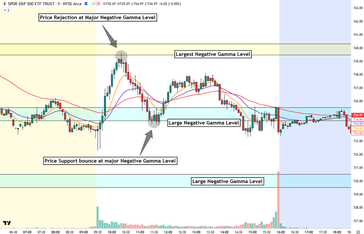 nickelninjaGEX's tweet photo. Didn't take any trades today but that doesn't mean there weren't opportunities. Range traders had a field day. Kept myself out of the market while no A+ setup presented itself. Cash is always a position. Here's my view on the market today:

SPY opened with a gap down today now trading between the 21 and 50 EMAs. This is not an ideal environment for me as it often leads to range bound action and less follow through on breakouts and breakdowns. The market continues to set up for higher soon. Protecting capital should always be your main focus in harder trading environments.

The gamma map gave us the two major levels we would be floating between today. By 10 am the levels showing major gamma concentration were 740 and 735. It was no surprise that SPY continued to bounce between them using them as support and resistance.

Here's the reason for this:

In a negative gamma environment, market makers and dealers are net short gamma. This makes their hedging pro cyclical; they are forced to buy shares as price of the underlying rallies and sell shares as price of the underlying dips. Large clusters of negative gamma walls act as potential support to resistance flip zones. A big negative gamma wall from below can act as support if dealers who are hedging short puts buy the dip. This creates temporary buying pressure that can bounce price. A large negative gamma wall from above can acts as resistance if hedging flows push against the move. Price action at these levels is driven by massive delta hedging from dealers.

At the end of the day, you MUST understand that the market will always give you another opportunity. You don't need to catch every move; you just need to catch the right moves with proper risk. Forcing trades on an average setup is where accounts go to die. Trust your process and the results will follow.

The gamma map gave you the major levels today; all you had to do was execute your process. Time to level up and add gamma to your trading toolbox. Comment 'gex' and I will send you the exact trade confirmation checklist I run before every trade entry - gamma levels included. @ITMatrixHQ