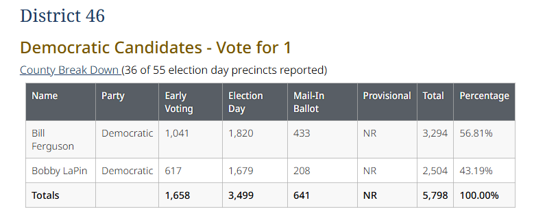 Uncrewed's tweet photo. It does look like that Maryland Senate President Bill Ferguson will hold on and win his primary.
Despite being the State Senate President and having most of the establishment behind him, he's only up by 13. Perhaps his last-minute redistricting amendment promise paid off https://t.co/5dPe5QPfCp