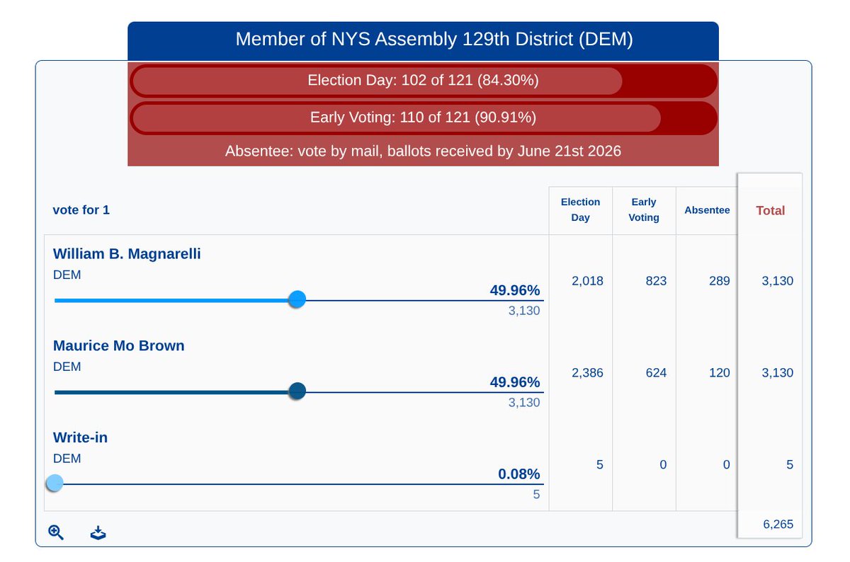 AHoneybackup's tweet photo. FOLKS WE HAVE A TIE

DSA CHALLENGER MAURICE BROWN IS TIED WITH INCUMBENT WILLIAM MAGNARELLI IN SYRACUSE https://t.co/hxVTi7Cy2E