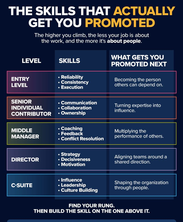 Jay_BarleyX's tweet photo. The skills that actually get you promoted: https://t.co/sU0gphr2dU
