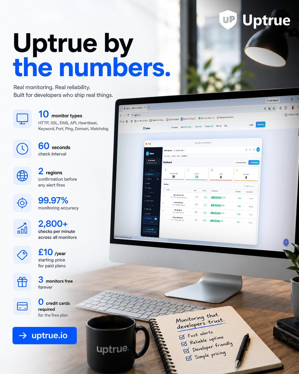 uptrue_io's tweet photo. Uptrue in numbers:
→ 10 monitor types
→ 60-second check intervals
→ 2-region verification
→ 99.97% accuracy
→ 2,800+ checks per minute
→ £10/year to start
→ 0 credit cards needed for free plan
Built for developers who ship real things.
→ https://t.co/Nv6BL3gkmx
#DevOps https://t.co/XTXEizMZBD