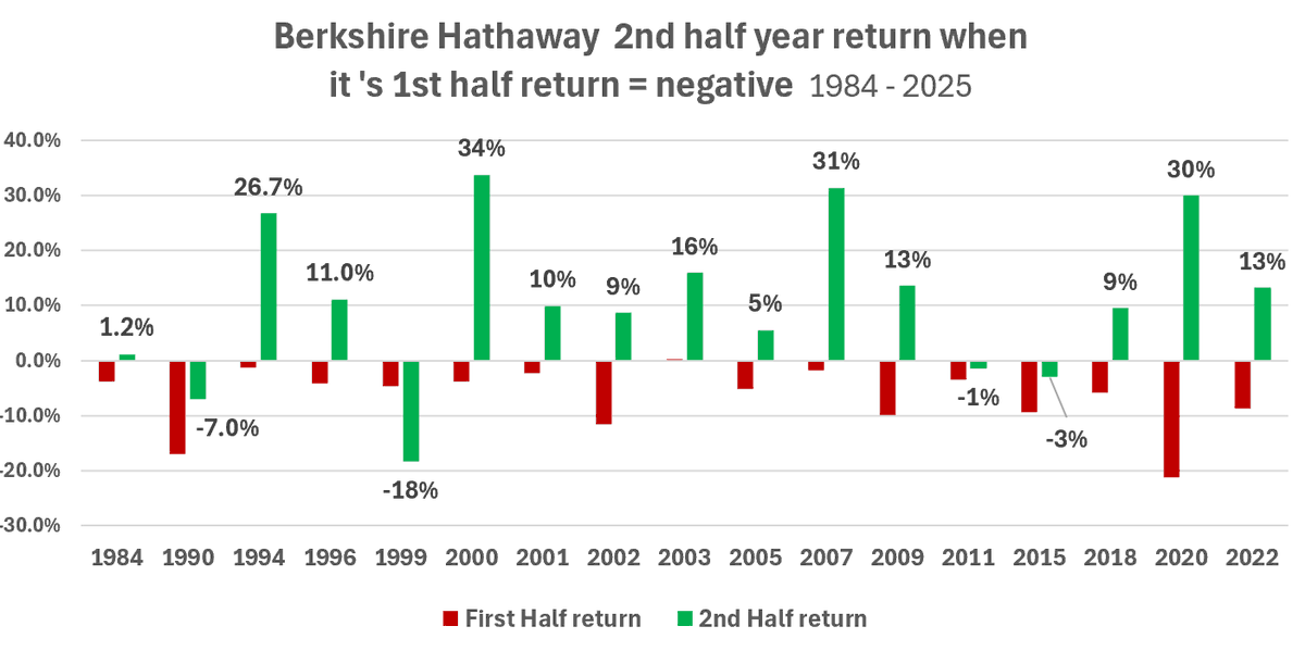 MarkMap4's tweet photo. @GuyTalksFinance Since 1980, when BRK has produced a negative return in the 1st half of a year ( -2%,YTD ), the 2nd half typically returned a positive return https://t.co/0FGc6prrqv