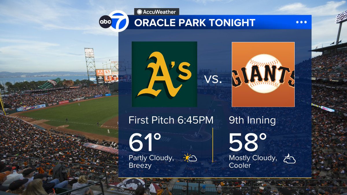 SandhyaABC7's tweet photo. Fun in the sun in summer!  Beautiful in Santa Cruz right now but, be careful because still higher likelihood of sneaker waves &amp; strong rip currents.  Combo of sun &amp; clouds in Bay Area now, breezy &amp; cooler later for Giants game vs. As.  #ABC7now #SantaCruz #SanFrancisco #BayArea https://t.co/H1hh4ui6EG